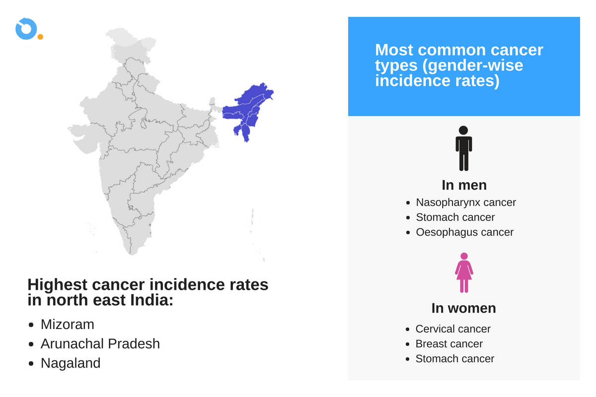 North East India Is Now Indias Cancer Capital 4489