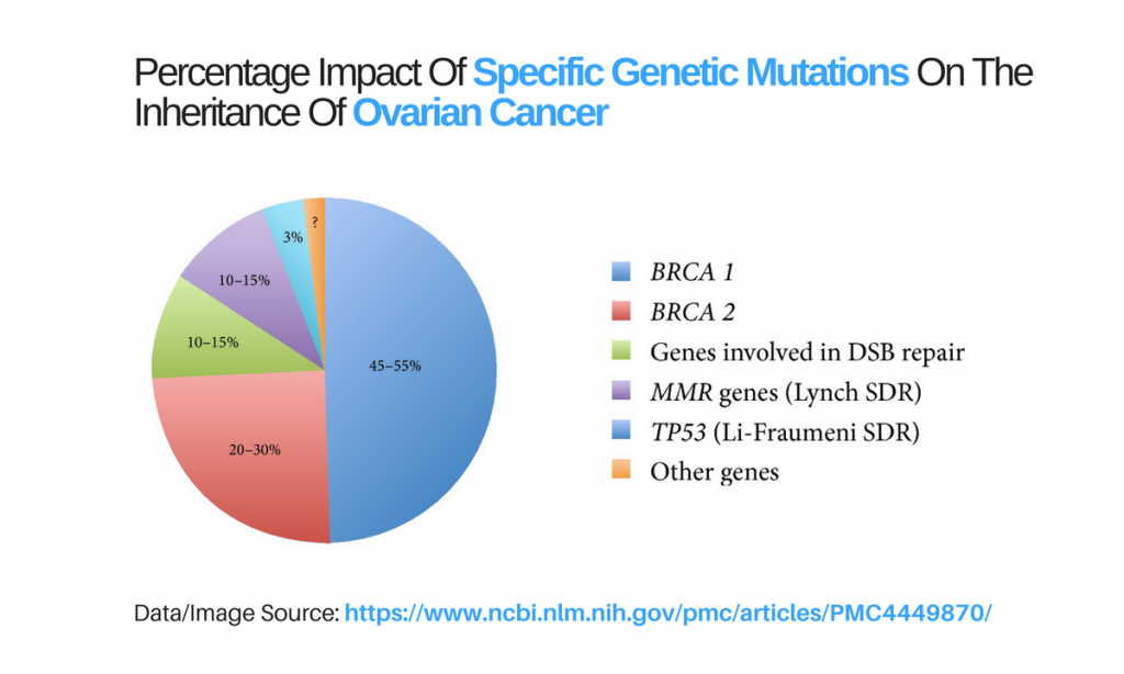 percentage impact of specific gene mutation