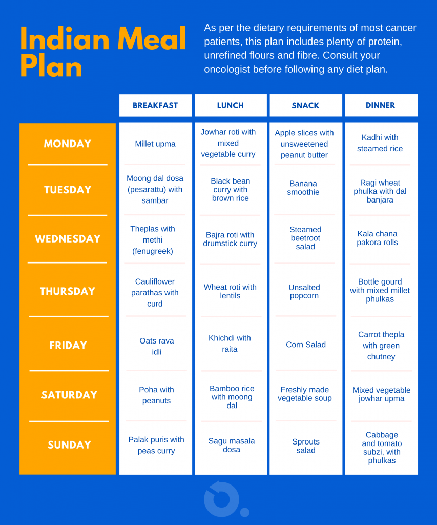 7 Day Diet Meal Plan For Cancer Patient Cancer Diet Plan