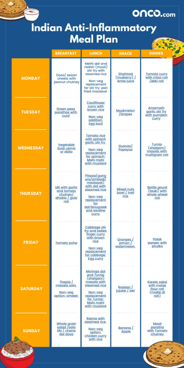 indian-anti-inflammatory-meal-plan-reduce-your-risk-of-cancer-onco